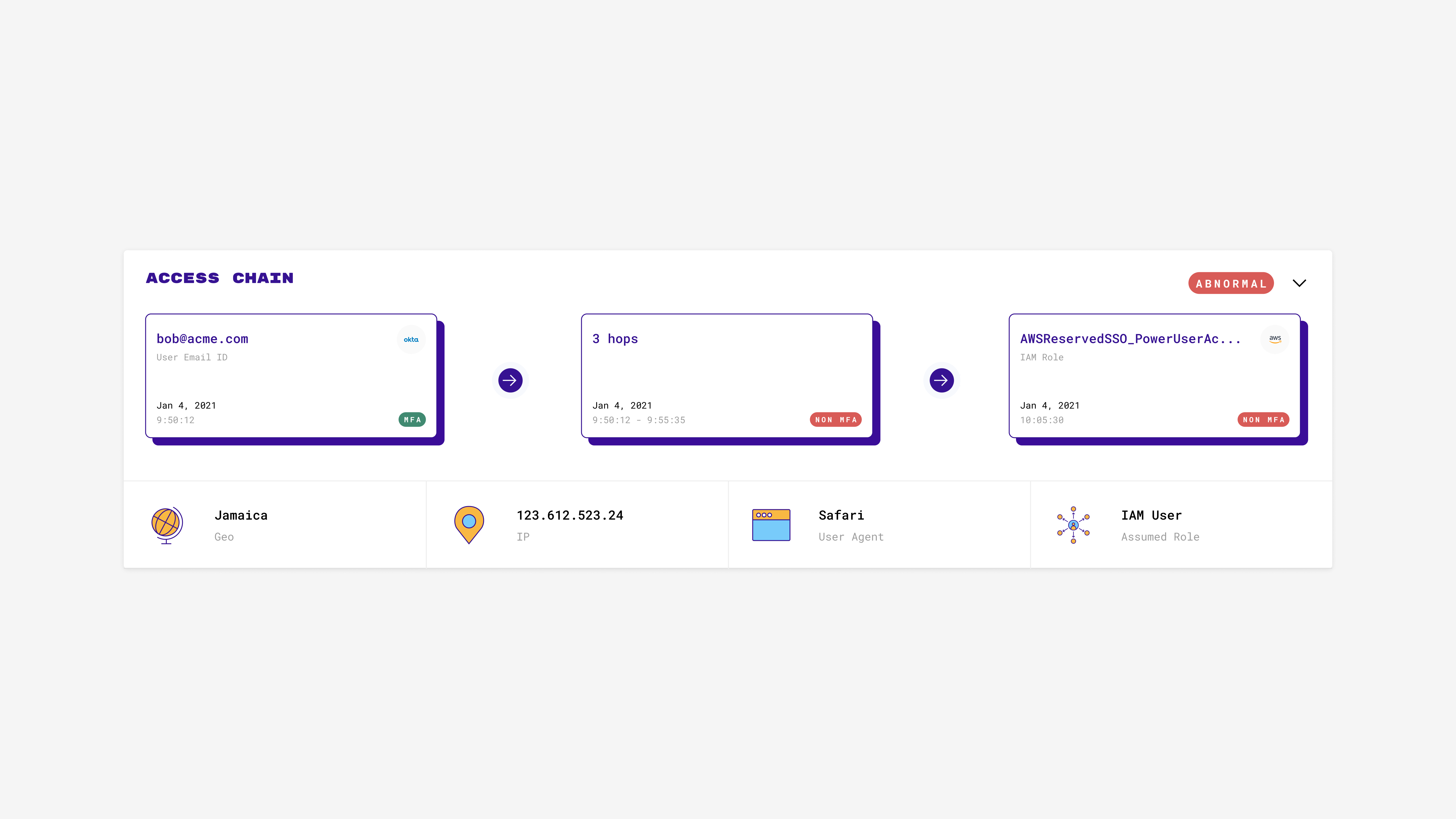 Interface-Board-Access-Chain4