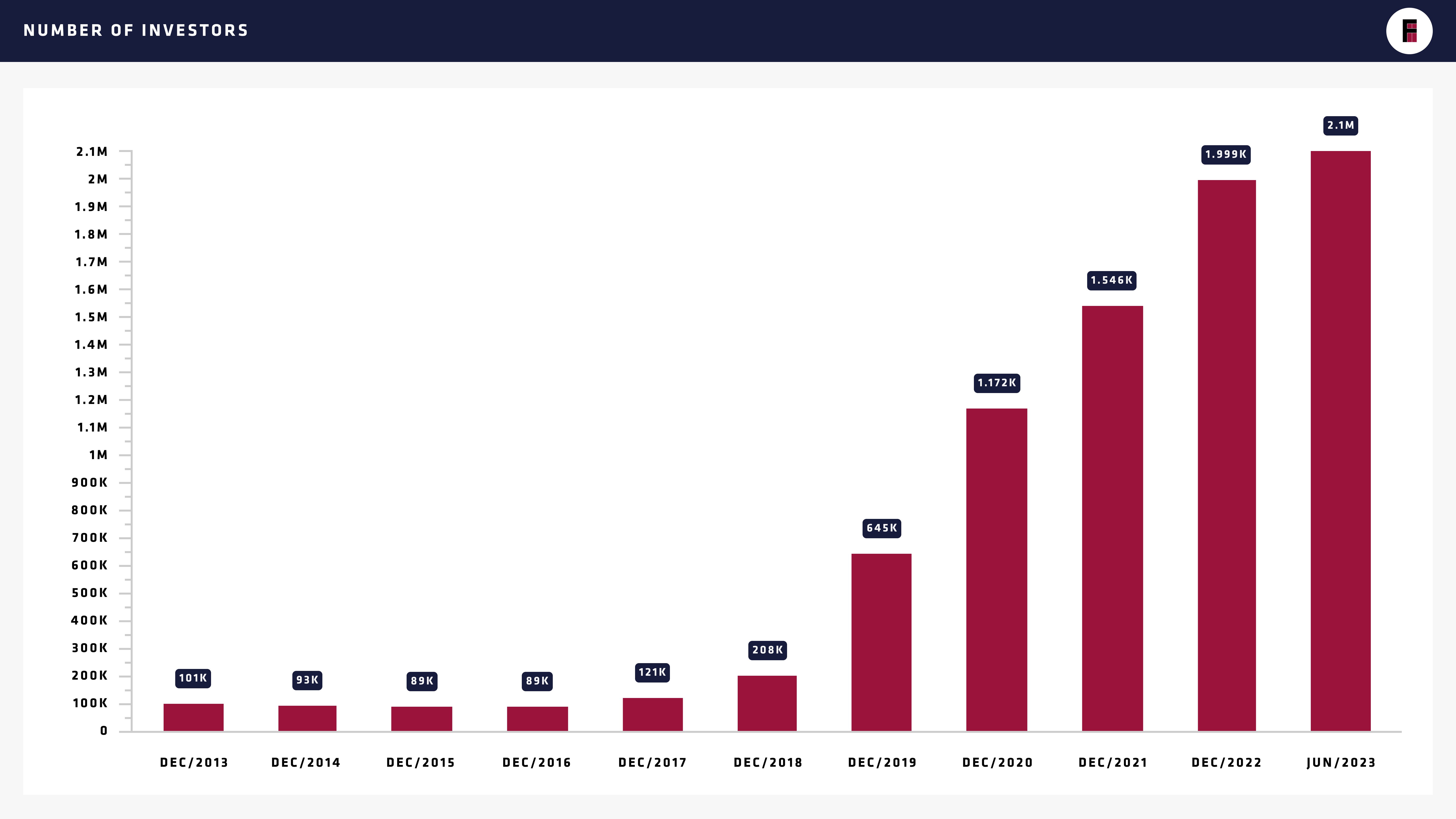 OK-Number-of-reits-investors