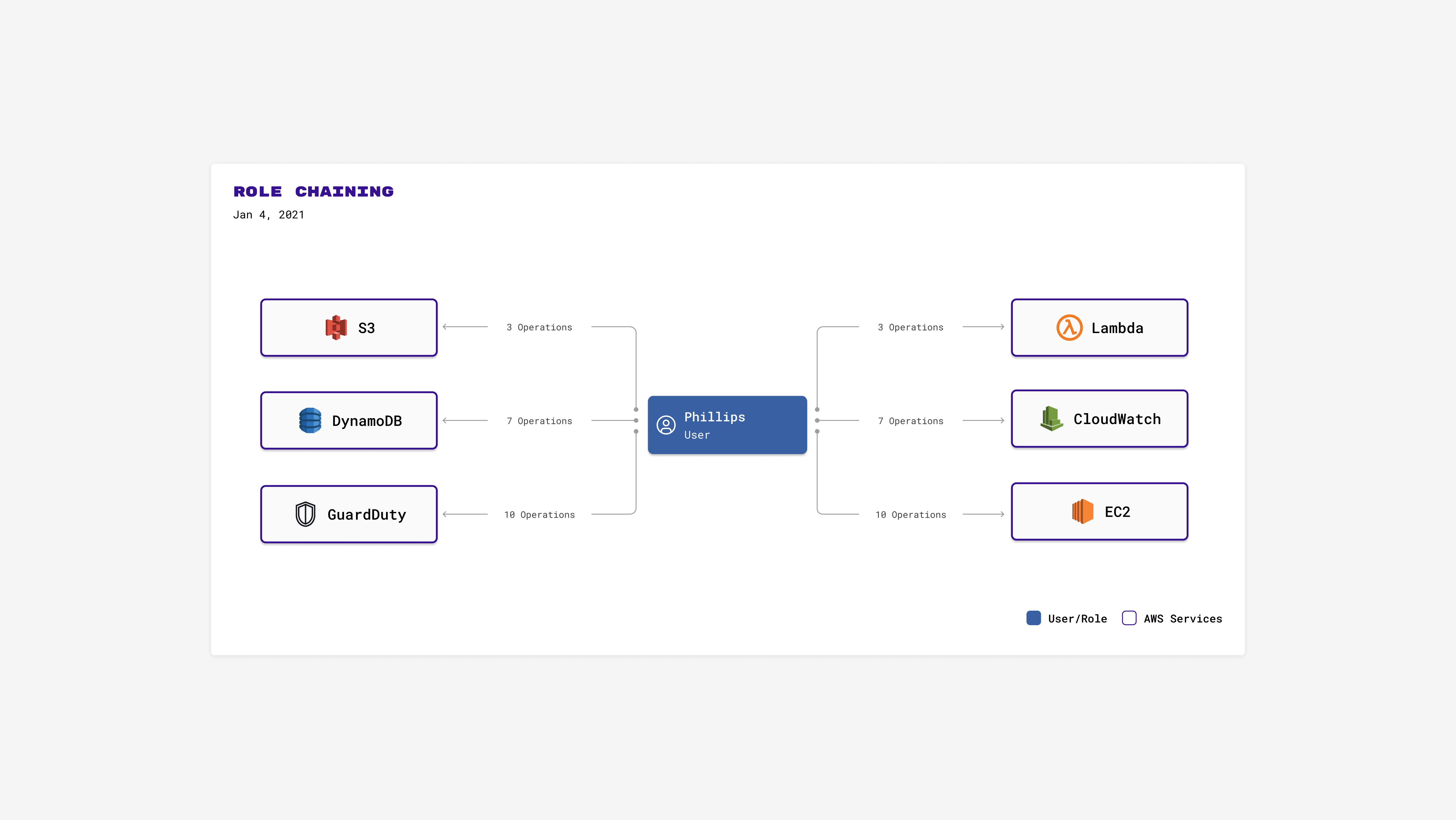 Interface-Board-Role-Chaining3