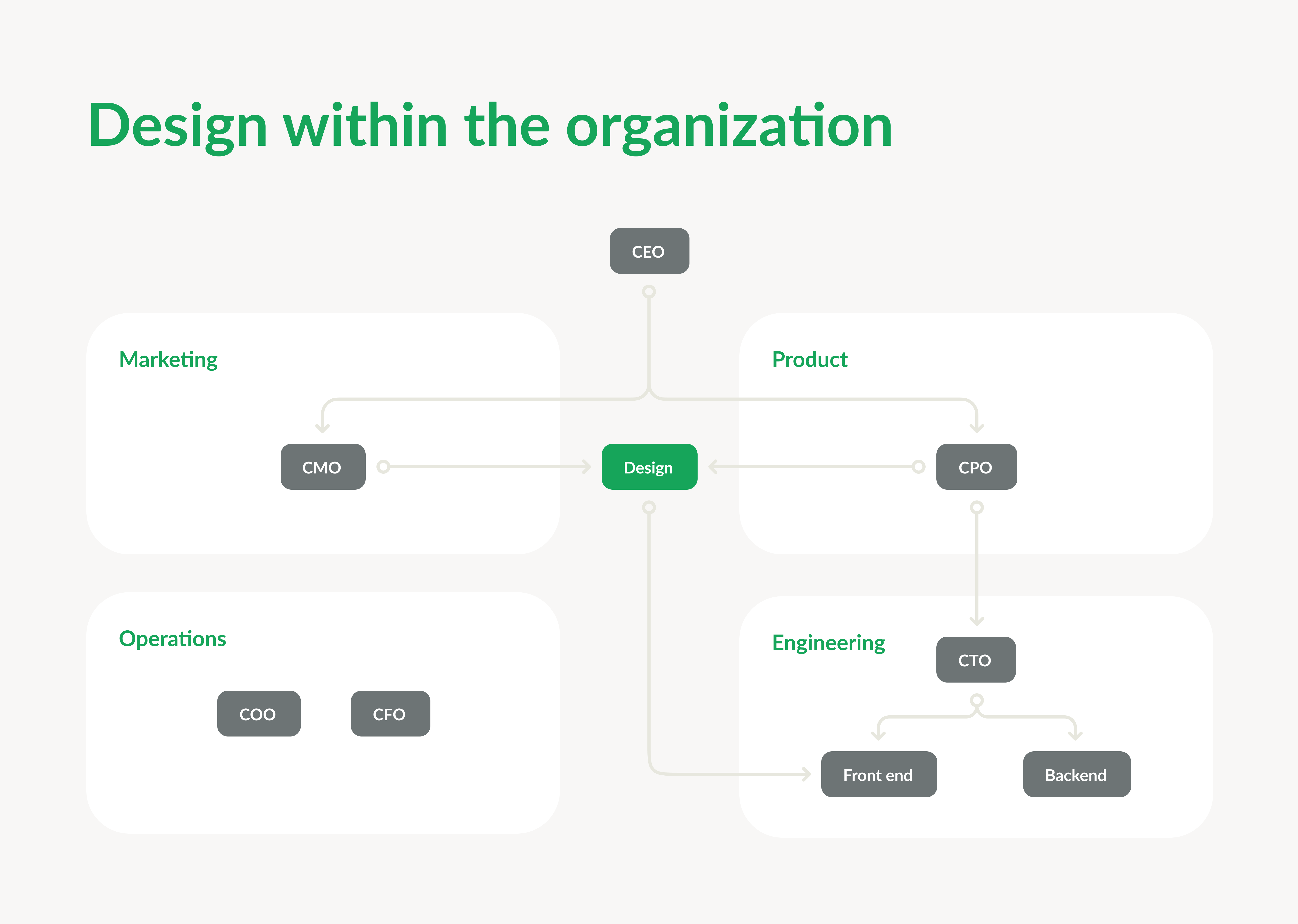 Design-within-the-organization