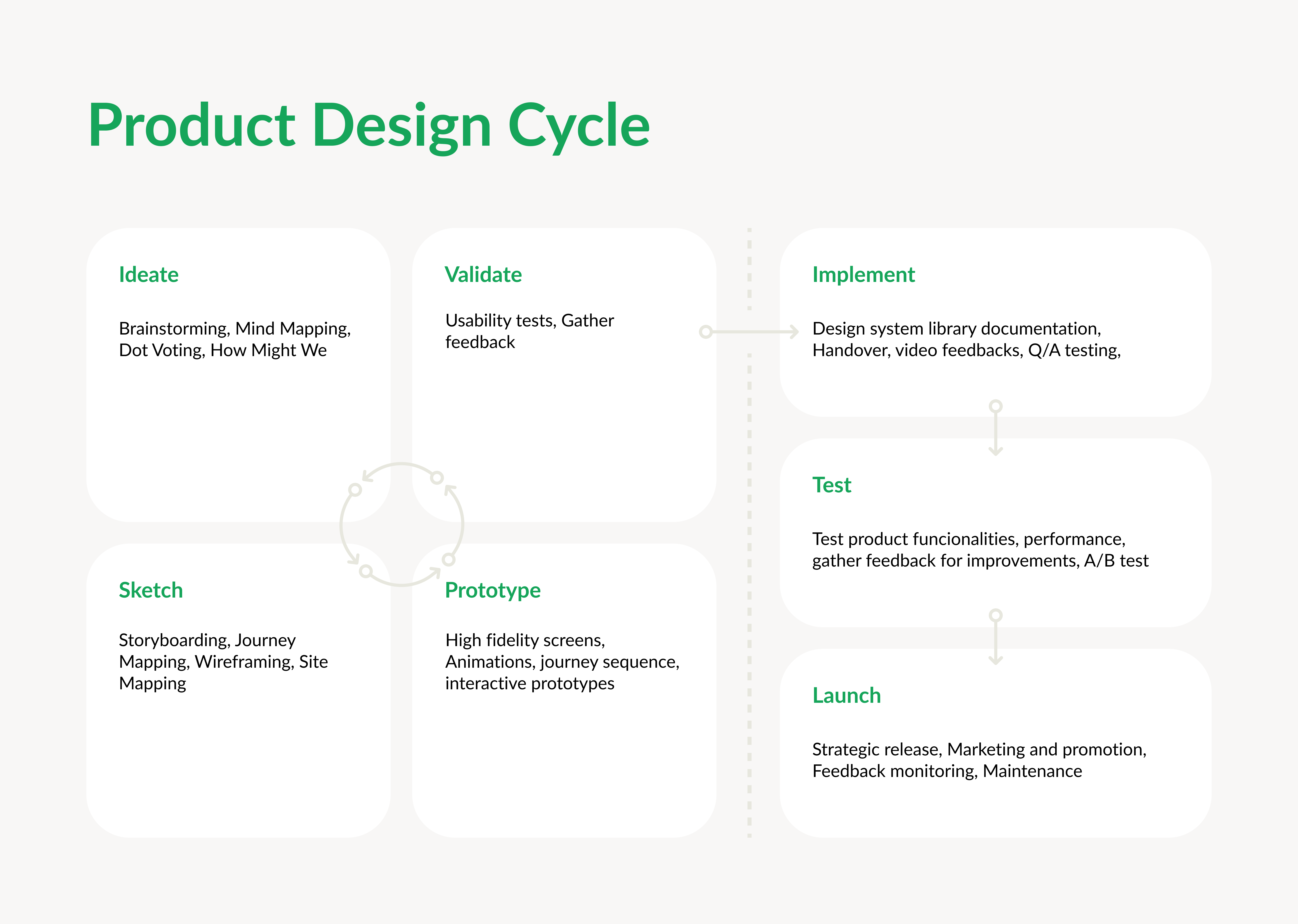Product-Design-Cycle