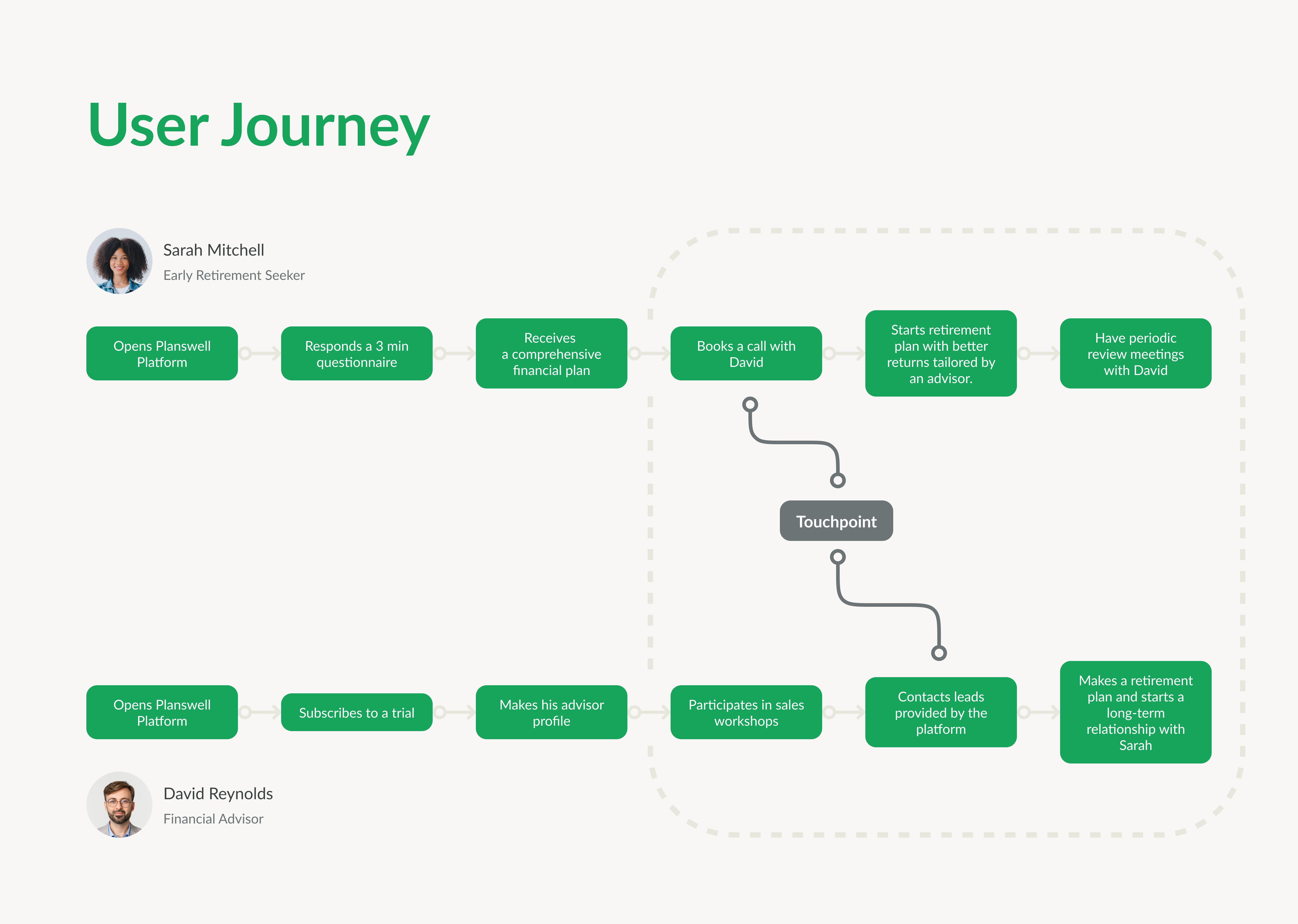 User-Journey
